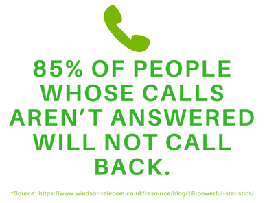 85% of people whose calls aren't answered will not call back