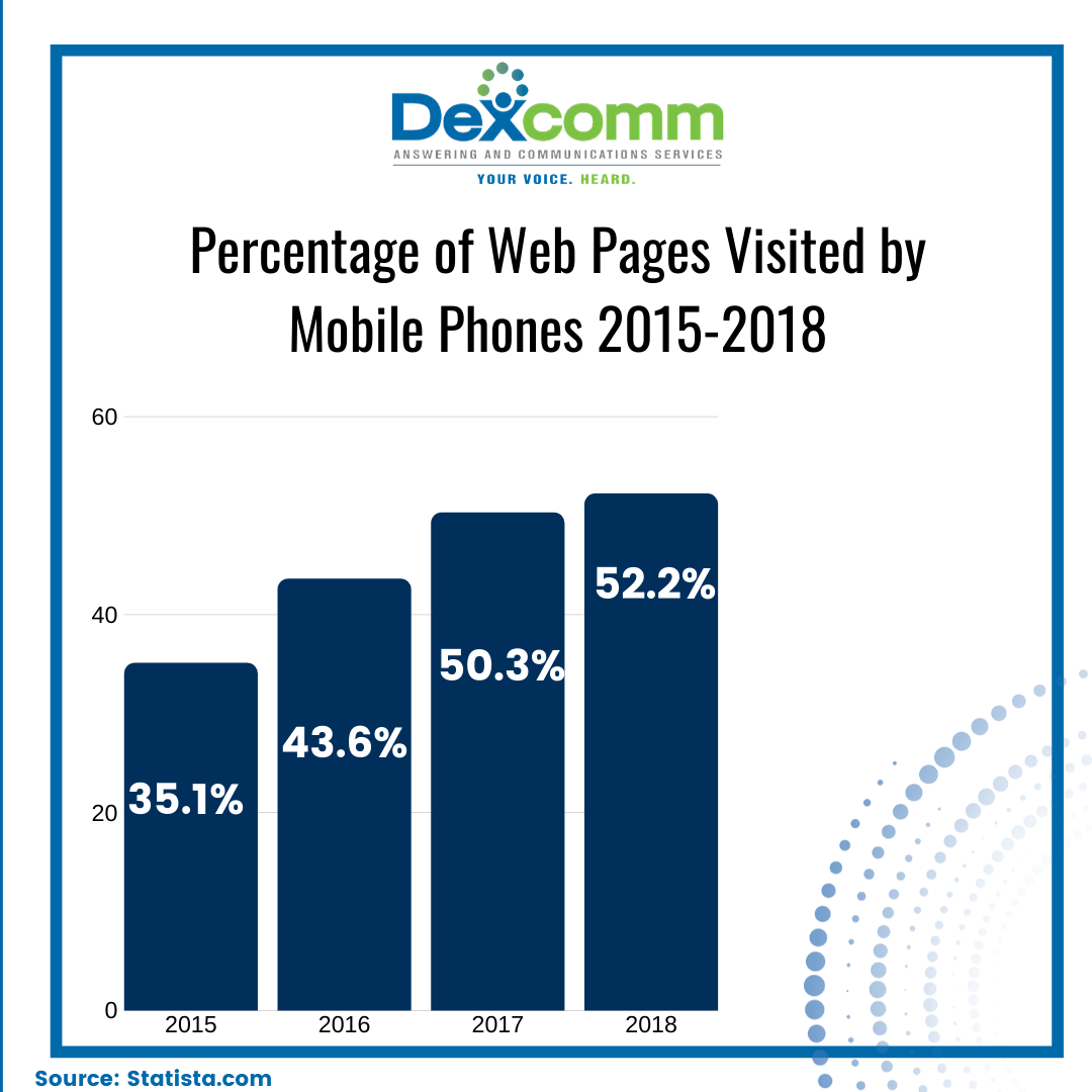 Percentage of web pages visited by mobile phones