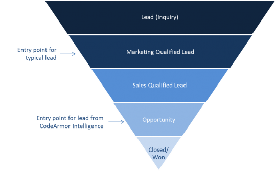 cai-funnel-540x334