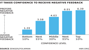 Negative Feedback Chart