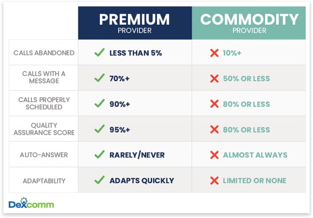 premium versus commodity answering services chart