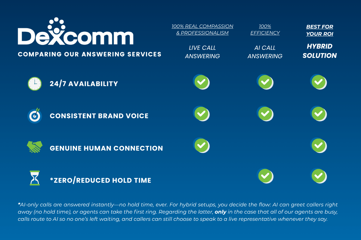 Dexcomm Infographic Explaining Answering Service Options