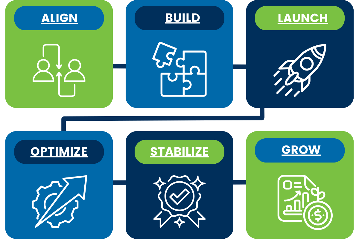 Dexcomm Answering and Communications Services Proven Process Graph